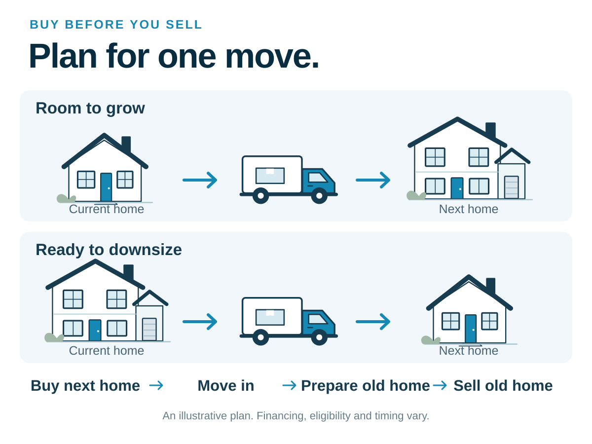Two moving-truck paths: a smaller current home to a larger next home, or a larger current home to a smaller next home.